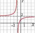 P( En general, cualquier función de la forma f ( =, con P( y Q( de grado 1 Q( puede considerarse una hipérbola, basta con dividir numerador entre denominador, y P( k obtendríamos que f ( = = a +, de