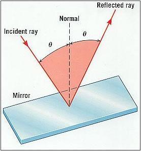 Fenómenos ondulatorios Reflexión Refracción Difracción Dispersión 9 Reflexión Desvío de la dirección de un haz de radiación cuando éste encuentra una superficie que