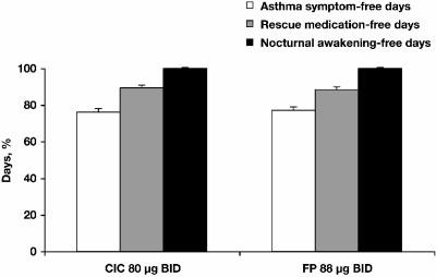 Comparación de CIC vs. FLT en Niños con Asma Estudio doble ciego, randomizado. Se incluyeron 556 niños (6-15 años) con asma.