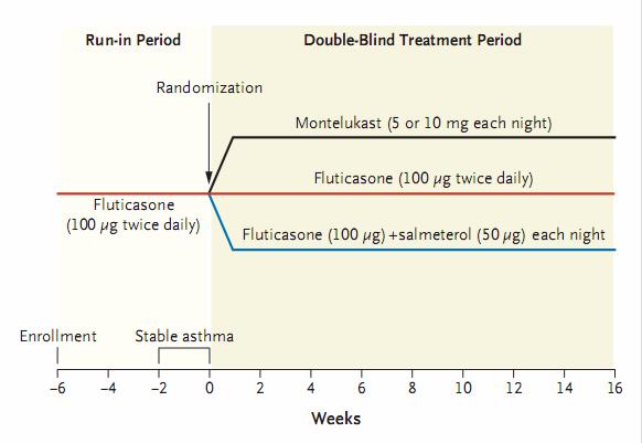 Comparación de Estrategias para Reducir el Tratamiento en Asma Persistente Leve Objetivo: Evaluar la estrategia de reducir el tratamiento en pacientes asmáticos controlados con PF (100 mcg bid).