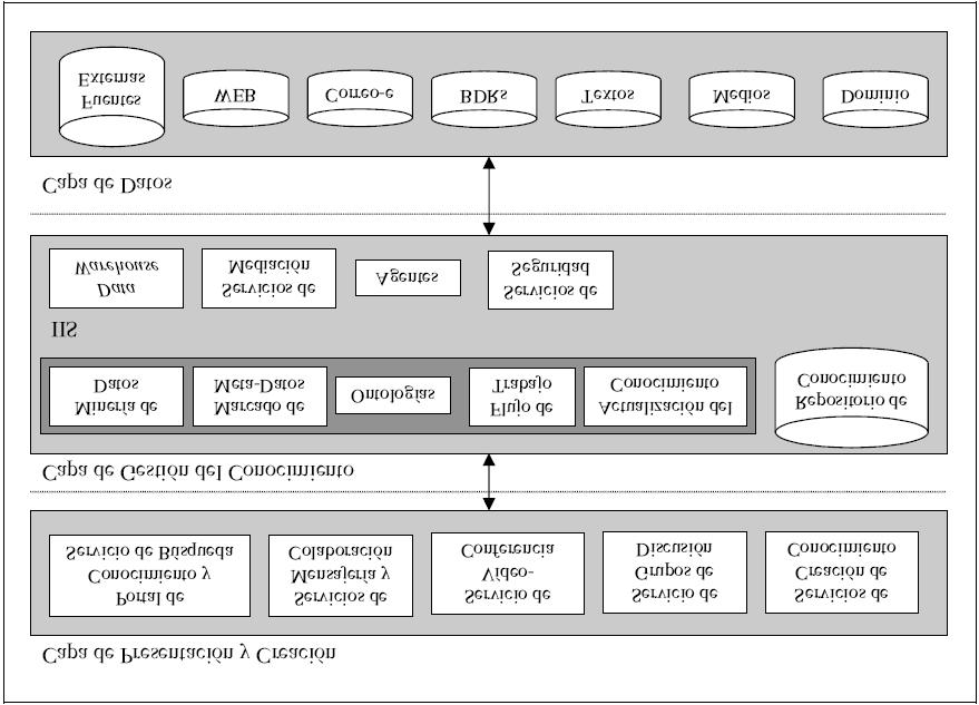 5. MODELO DE GESTION DE CONOCIMIENTO (Kerschberg, 2001) presenta un Modelo de Procesos de Gestión del Conocimiento para establecer una arquitectura de tres capas: Capa de Representación del