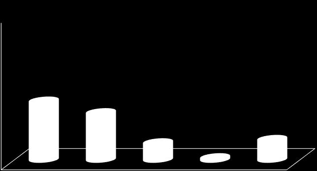 Porcentaje Intoxicación aguda por plaguicidas según circunstancia. Perú - 2018* 100.0 90.0 80.0 70.0 60.0 50.0 40.0 40.2 32.3 30.0 20.0 10.0 11.8 1.6 14.1 0.