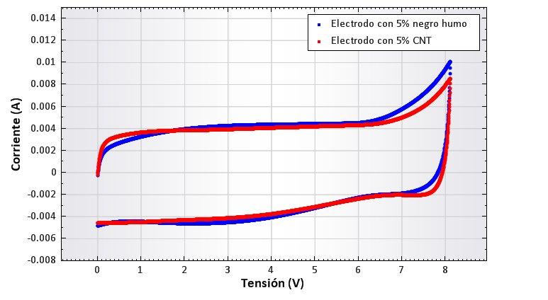 prototipos y determinar parámetros característicos de los supercondensadores como son la densidad de energía y densidad de