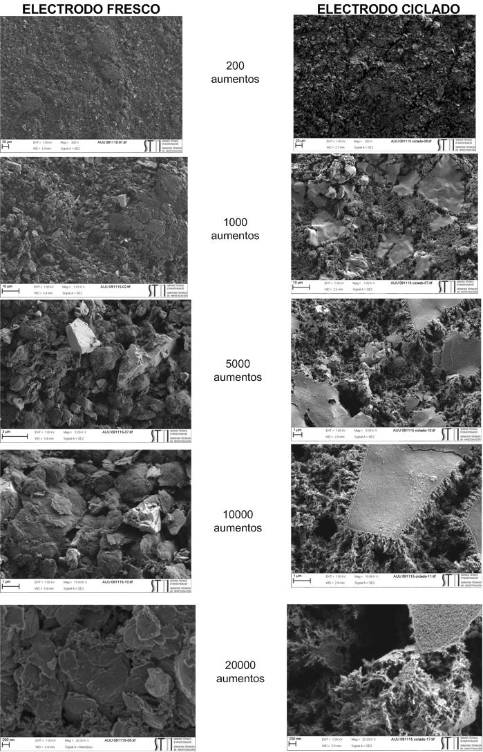 Imágenes de microscopía electrónica de barrido del ánodo dopado con silicio (antes y después del ciclado). Paquete de trabajo 6. Ensamblado y caracterización de prototipo de baterías de ion Litio.