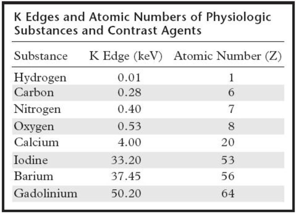 Fig. 2: Umbral de la capa K y número atómico de distintas sustancias fisiológicas y agentes de contraste References: Coursey CA.