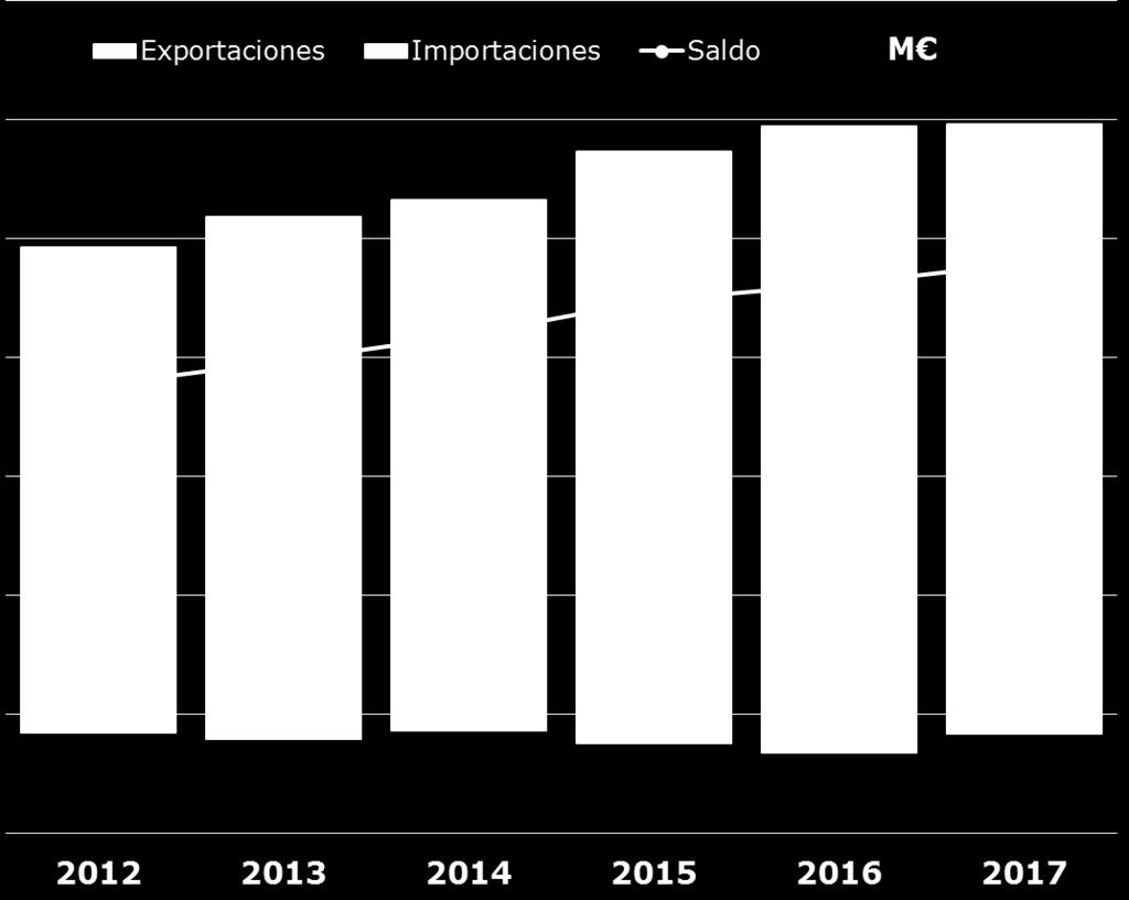 El saldo comercial de productos agroalimentarios es tradicionalmente positivo para España. Tabla 1. Datos de exportación e importación en valor y volumen, España Reino Unido.