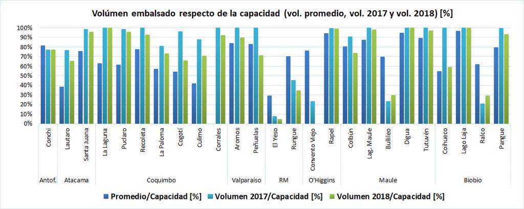 TABLA 3. CAUDALES NOVIEMBRE 2018-2017 RESPECTO DE SUS PROMEDIOS [%] [FUENTE: DGA].