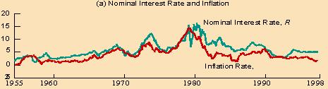 Fig. 1. Taxes d inflació i d interès nominal als EUA, 1955-1998 http://www.econ.rochester.edu/eco108/ch26/ch26-macro7/sld039.