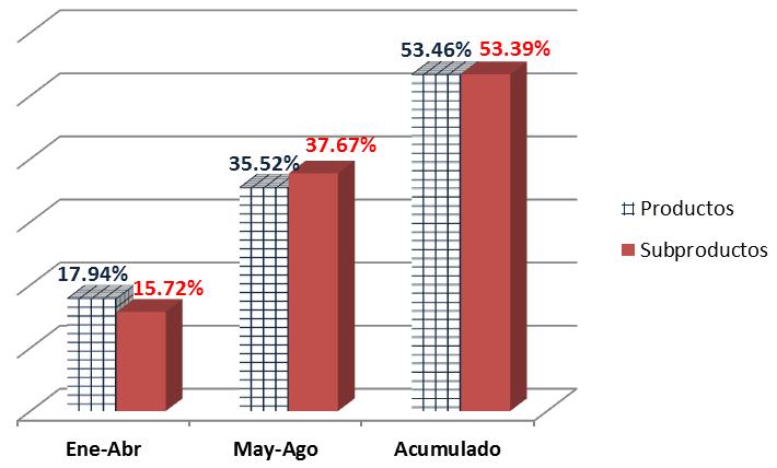 Tabla 1. Indicador de Resultado de incrementar la tasa de variación acumulada de la matrícula oficial de preprimaria Año Tasa Neta de Cobertura Porcentaje de Variación 2013 45.6% 0.02 2014 47.4% 0.