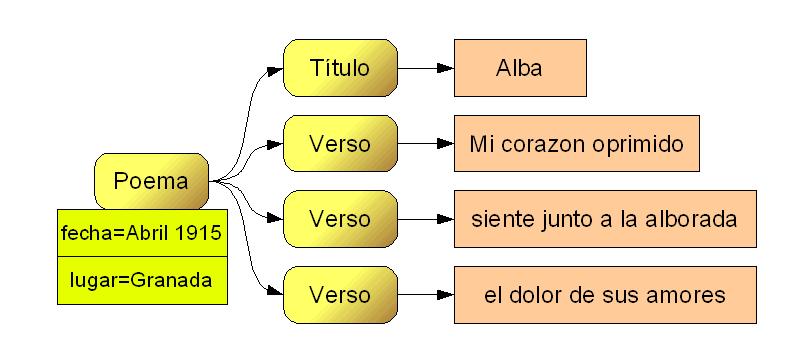 Contenidos Antecedentes Lenguaje DTDs Espacios de nombres tiene estructura de árbol Cada documento puede representarse como un árbol <poema f e c h a= A b r i l 1915 l u g a r= Granada > < t i t u l