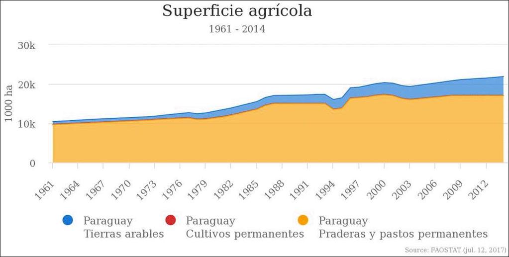 SUB-INDICADOR 8.1 Superficie de caña y maíz zafriña, producción de etanol y comparaciones con superficies totales Figura 8.1.1 Evolución de las superficies destinadas a la producción agropecuaria en el Paraguay.