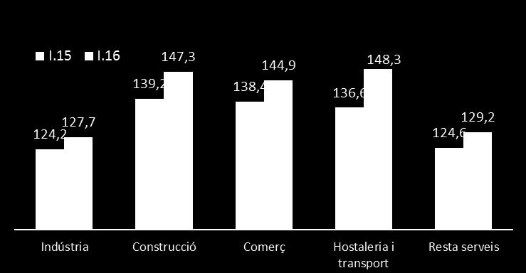 També es constata, com es pot observar al gràfic 3, que l ICEH de Catalunya continua sent superior al d Espanya, però el diferencial es redueix (situant- se en 5,1 punts, inferior als 6,0 punts de fa