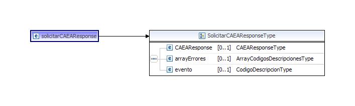 Informar un Comprobante CAEA (informarcomprobantecaea) <ser:solicitarcaearesponse> <CAEAResponse> <fechaproceso>date</fechaproceso> <CAEA>long</CAEA> <periodo>int</periodo> <orden>short</orden>