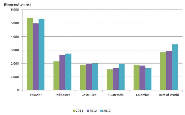 Países Exportadores de Banano Entre los países exportadores de banano, el que ocupa el primer lugar a nivel mundial es Ecuador con un 28% del mercado, seguido de Filipinas y Costa Rica de acuerdo a