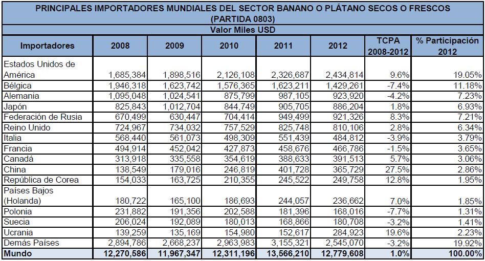 banano de acuerdo a las estadísticas realizadas por la Asociación de Exportadores de Banano del Ecuador (AEBE).