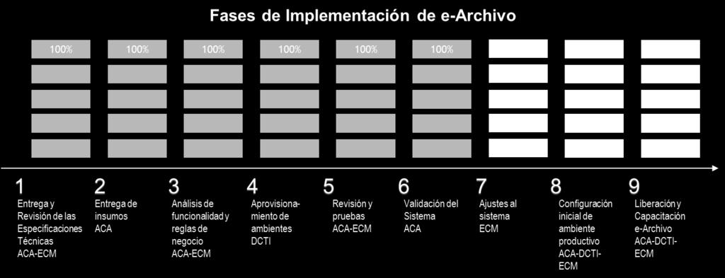 Desarrollar el Sistema de Gestión Archivística para la administración, control, conservación y disposición de archivos en cualquier soporte.