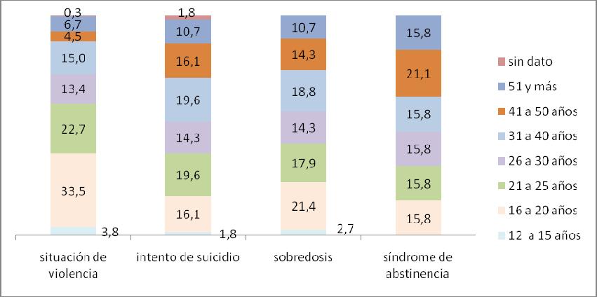 Gráfico 20: Motivos de ingresos más frecuentes asociados al consumo según grupos de edad. Total país, 2009.