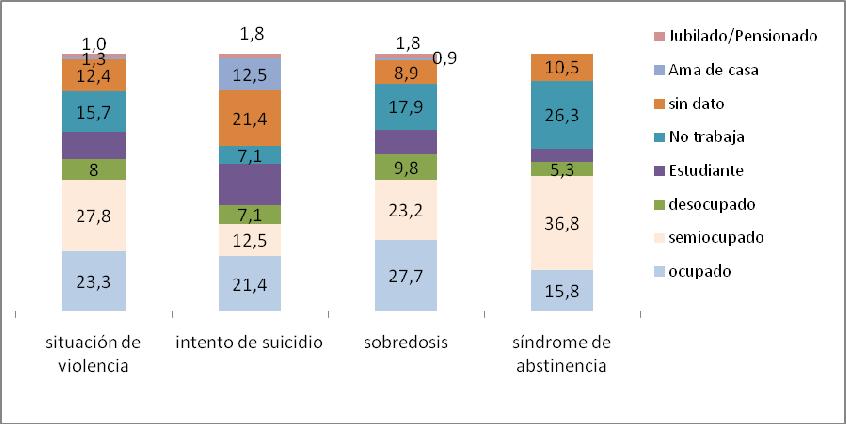 Gráfico 24: Motivos de ingresos más frecuentes asociados al consumo según situación laboral. Total país, 2009.