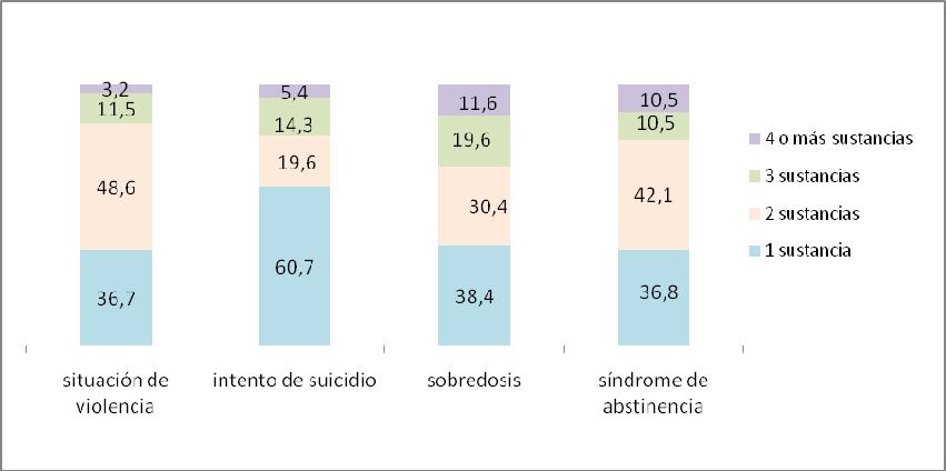Gráfico 26: Motivos de ingresos más frecuentes sobre la relación entre el consumo y la consulta de emergencia según la cantidad de sustancias consumidas. Total país, 2009.