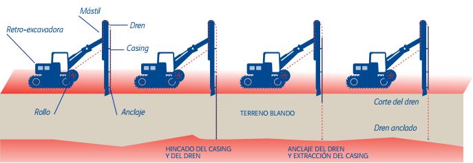 d) Implementación de un geosintético, para mejorar el soporte del suelo de fundación y posterior construcción de la estructura del pavimento.