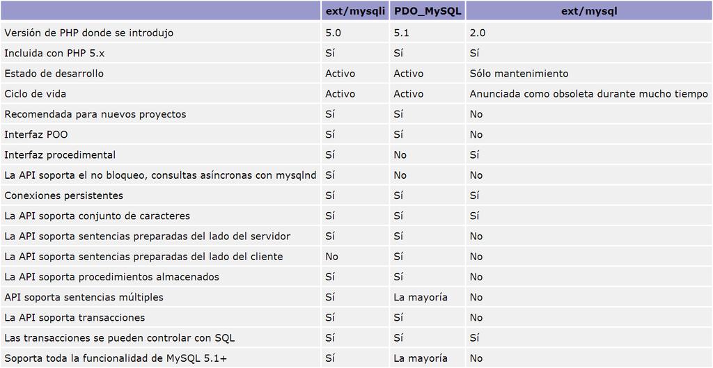 Figura 12: Comparativa mysqli, PDO_MySQL y mysql Extensiones de bases de datos específicas del proveedor: son específicas del sistema gestor de bases de datos que se esté utilizando, permiten