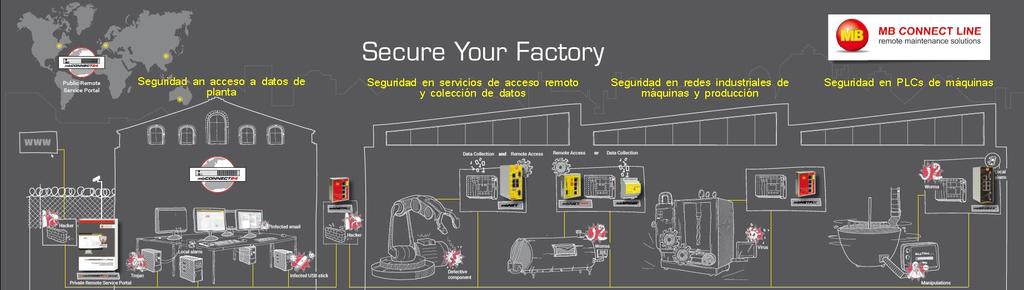 Paso2: Seguridad en todos los niveles de planta Ejemplos: Firewalls industriales en