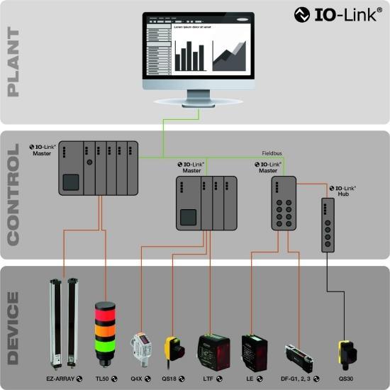 Sensores: IO-Link IO-Link no es bus de campo sino más bien un protocolo de comunicación (IEC61131-9) punto a punto entre un sistema IO compatible y un dispositivo de campo.