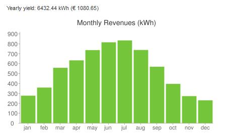anual: 6432,4 KWh 1080,65 http://www.