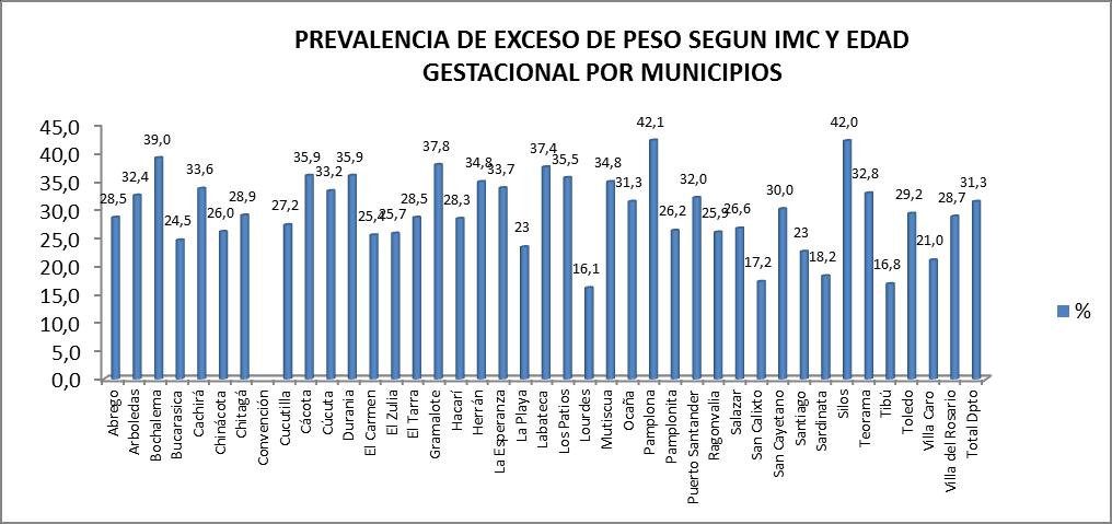 Página 8 de 9 Al analizar la prevalencia de bajo peso para la edad gestacional, se observa la mayor prevalencia en los municipios de Tibú (46,9%) y Santiago (45.1%).