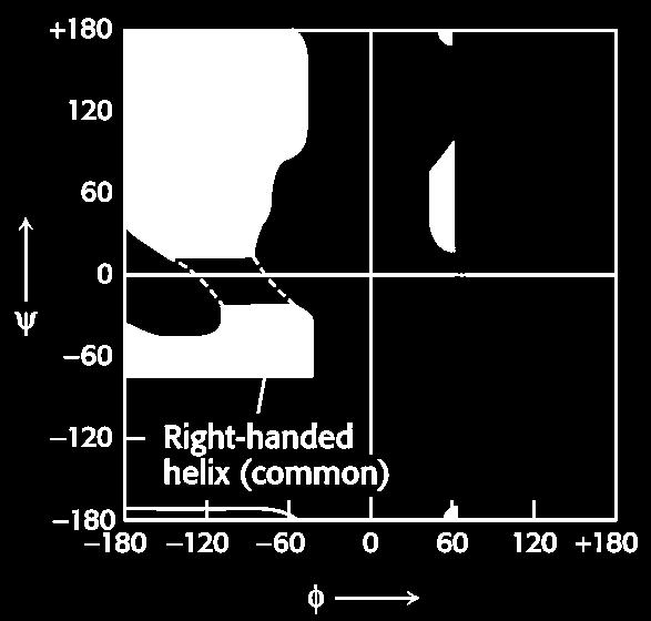 Situación de la hélice α en un gráfico de