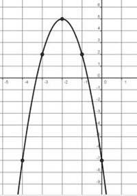 la parábola de abajo es: a) y = x 4x 7 b) y = x + 1x 7 c) y = x 4x 1