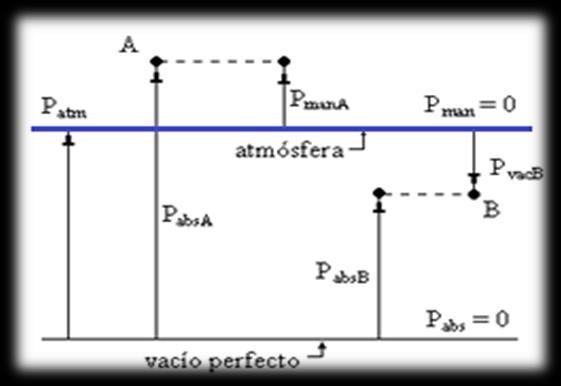 Página 34/66 Actividad 5 Obtener el modelo matemático de la presión manométrica en función de la profundidad en el líquido bajo estudio.