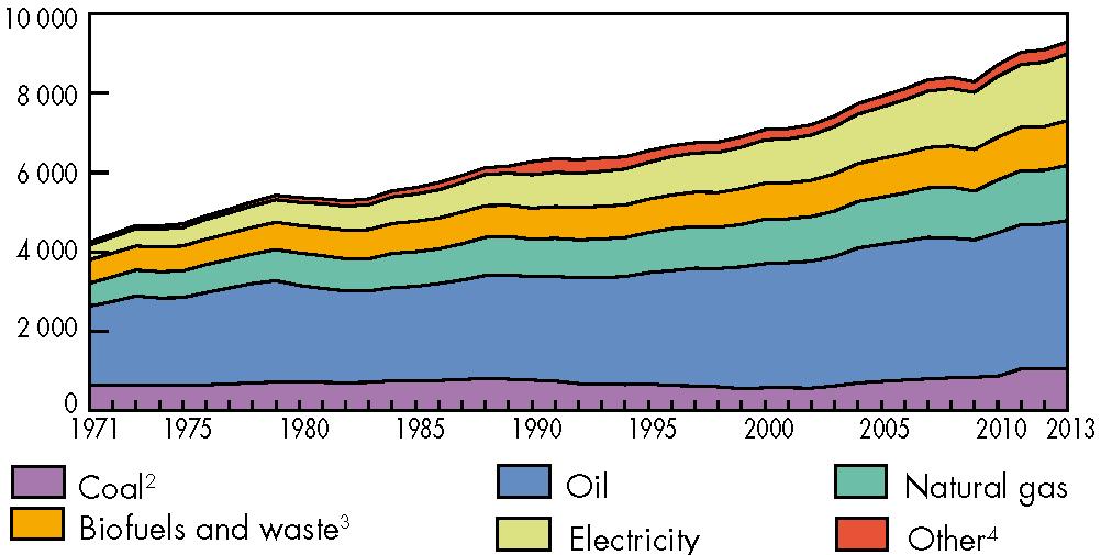 CONSUMO FINAL DE ENERGÍA EN EL MUNDO Evolución del consumo discriminado por fuente