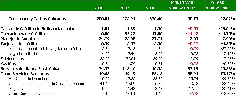 3.2.- RESULTADO POR INTERMEDIACIÓN Durante el ejercicio 2008 Afirme Grupo Financiero muestra un incremento anual en el resultado por intermediación de 11.5 mdp equivalente a un 31.