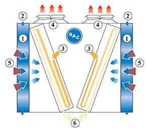 DCV-AD Principio de funcionamiento DCV-AD es un condensador en forma de V con paneles de preenfriamiento adiabático (1).