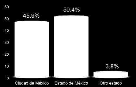 (50.4%) se encuentra viviendo en el Estado de México, seguido