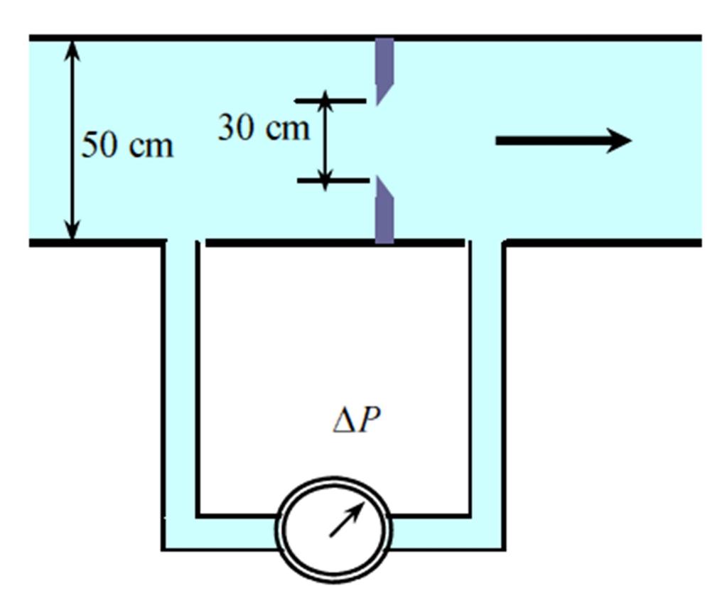 Problema Nº5 La razón de fujo de agua a 20ºC ( =998 kg/m 3 y =1.002 x10-3 kg/m.s) en una tubería horizontal de 50 cm de diámetro se mide en 250 L/s con un medidor placa orificio de 30 cm de diámetro.