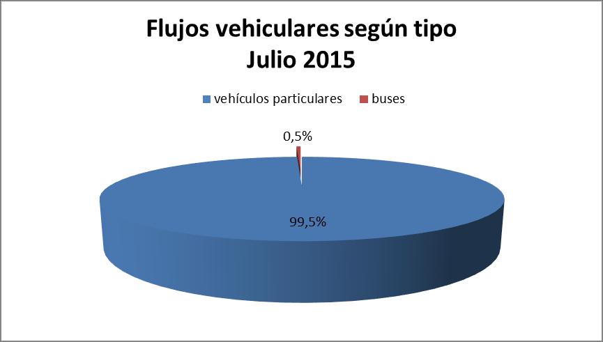 Asimismo, respecto de igual mes en el año 2014, el flujo total aumentó un 14,7%. Grafico N 2: Flujos Mensuales Comparativos 2013-2014-2015 Buses Flujo vehicular últimos 5 años.