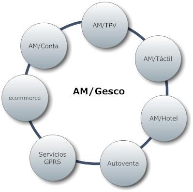 Integración AM System AM/Gesco esta integrado con las otras aplicaciones AM System. BackOffice de AMHOTEL y AMTACTIL (Gestión de compras y almacén).