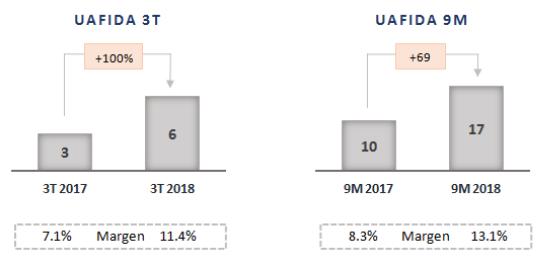 Durante el período, la UAFIDA de CIE Eventos Especiales se ubicó en Ps.32, cifra 5% mayor a la observada durante el mismo trimestre del año pasado.