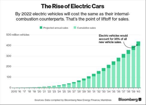 2040 +60 MM autos eléctricos al año Demanda de cobre aumentaría en hasta 5,3 millones de toneladas a 2030 por