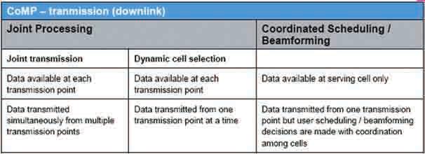 Figura 5. Example of CoMP in a distributed network architecture. miten desde un único enodob, pero las decisiones de planificación o beamforming se toman con coordinación entre las células.