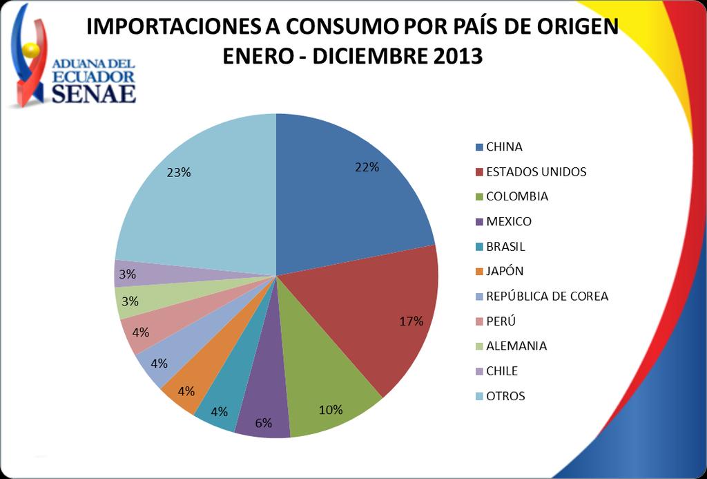 Importaciones No Petroleras por País de Origen En el Gráfico No. 3 se puede observar el porcentaje correspondiente a las importaciones por país de origen durante el año 2013.