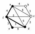 El algoritmo de Prim Ejemplo Secuencia de aristas añadidas por el algoritmo de Prim.