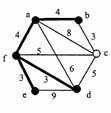 Algoritmo de Dijkstra Problema: Determinar el costo del camino más corto del origen a todos los demás vértices de V, donde la longitud de