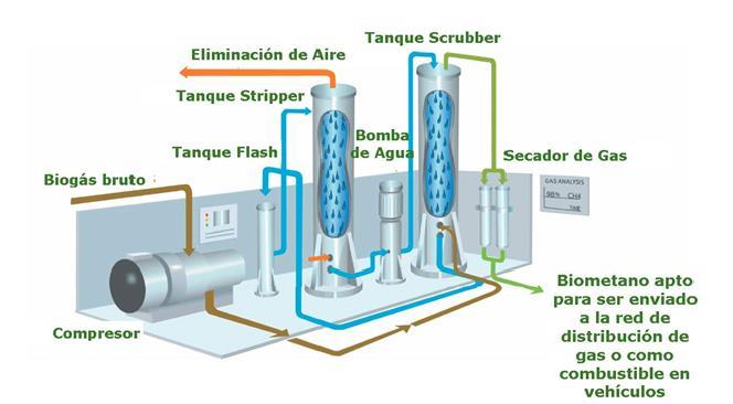 PLANTA DE TRATAMIENTO DE BIOGAS II Depuración biogás Ciclo biogas Ciclo aire Ciclo agua biometano Características: 2 líneas de tratamiento 2 modos de operación: Lavado suave - biogás Lavado fuerte -