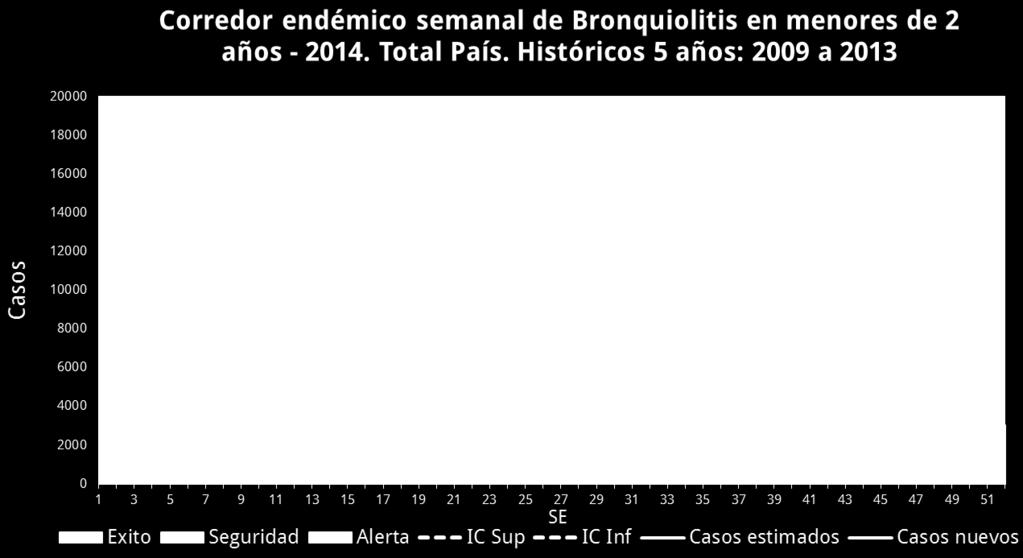 Boletín Integrado de Vigilancia N 208 - SE 12-2014 Página 19 de 91 Bronquiolitis en menores de 2 años En las primeras 10 semanas de 2014 y de acuerdo a las estimaciones, la curva de casos de