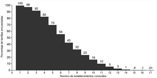 Figura 2: Porcentaje de familias que conoce al menos N establecimientos Nota: Elaboración propia a partir de datos de la Encuesta Línea Base 2015 hecha para la implementación del Sistema de Admisión