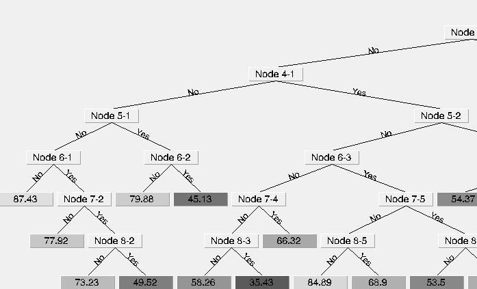 Entrenamiento y árbol de decisión Modelo seleccionó 47 métricas REPTree de WEKA construye el árbol usando la