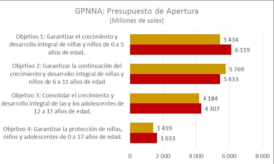 GPNNA 2014 según Objetivo PNAIA En 2014, el presupuesto dirigido a los objetivos 1 y 4 son los que más aumentaron.
